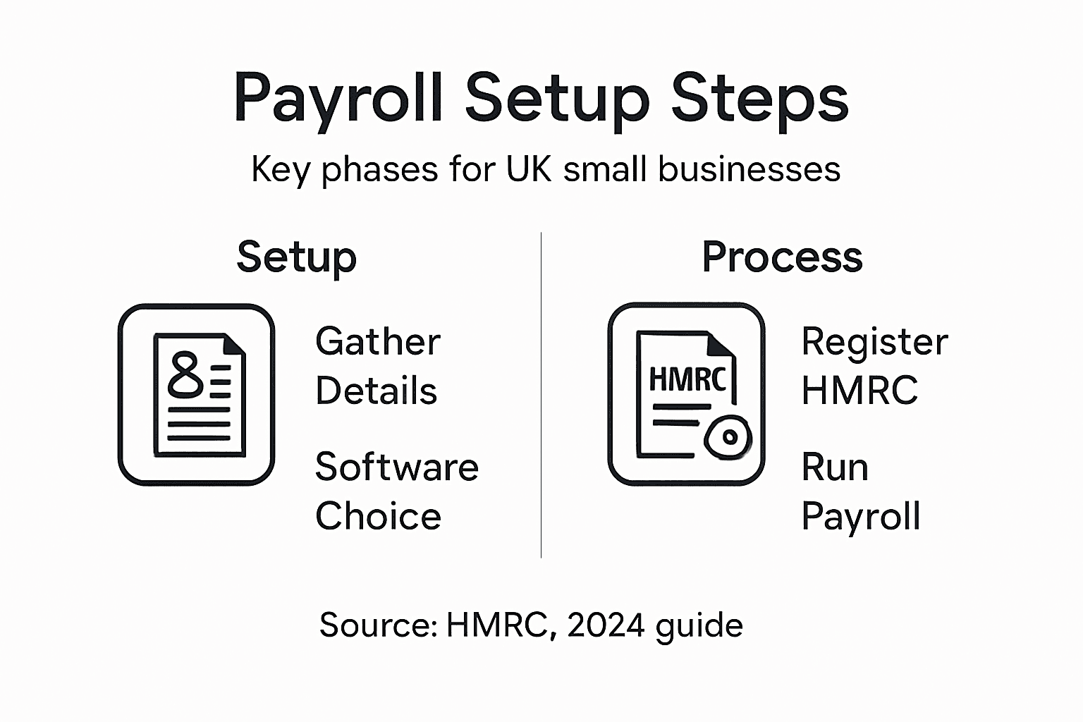 Infographic of UK payroll setup steps
