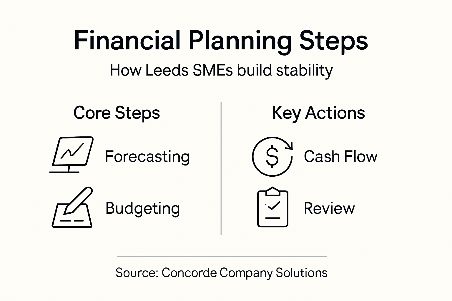 Infographic showing steps of financial planning