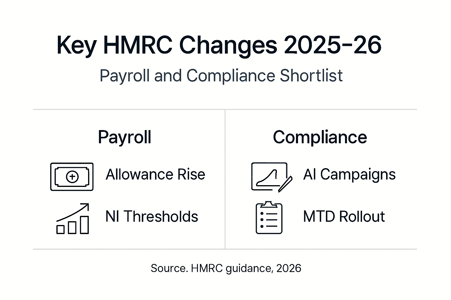 Infographic showing HMRC payroll and compliance changes