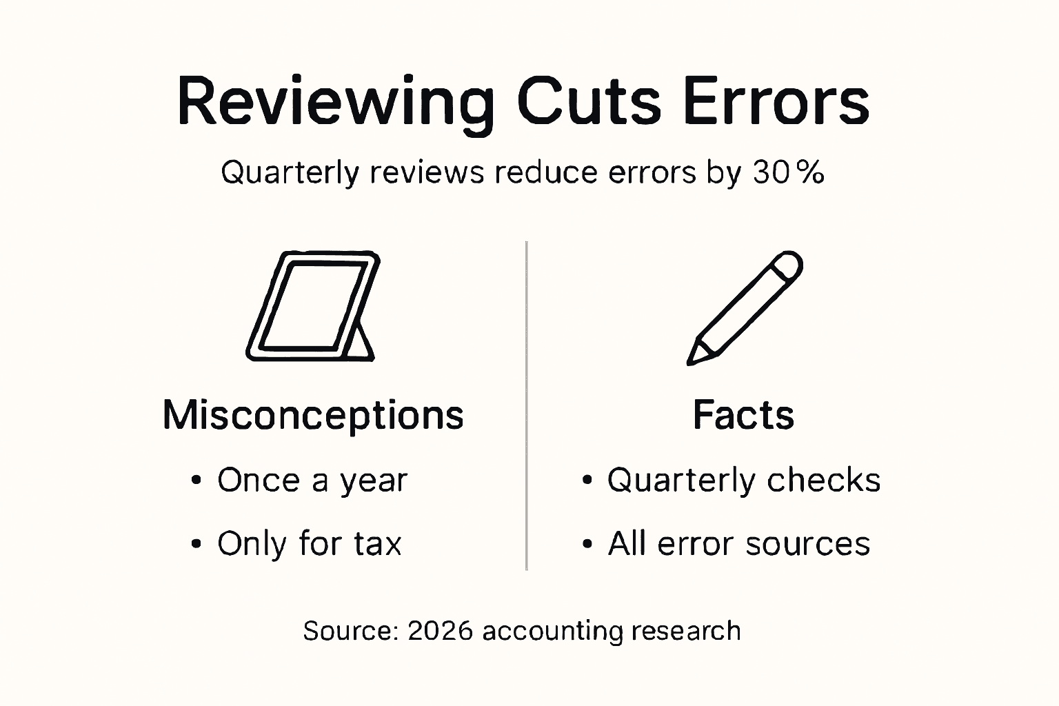 Infographic showing how reviews reduce errors