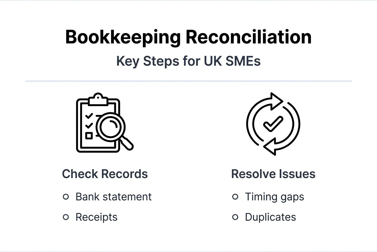 Infographic summarising bookkeeping reconciliation steps