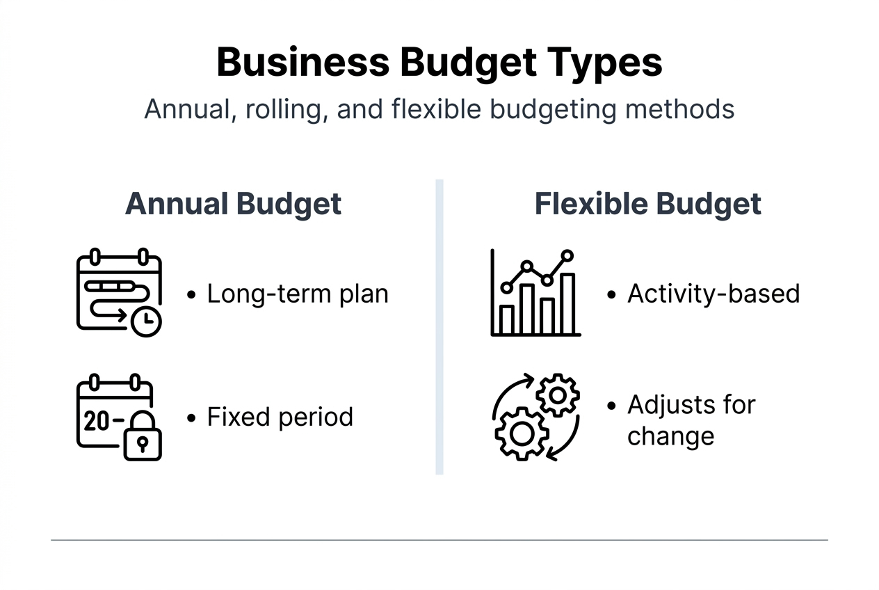 Infographic showing business budget types overview