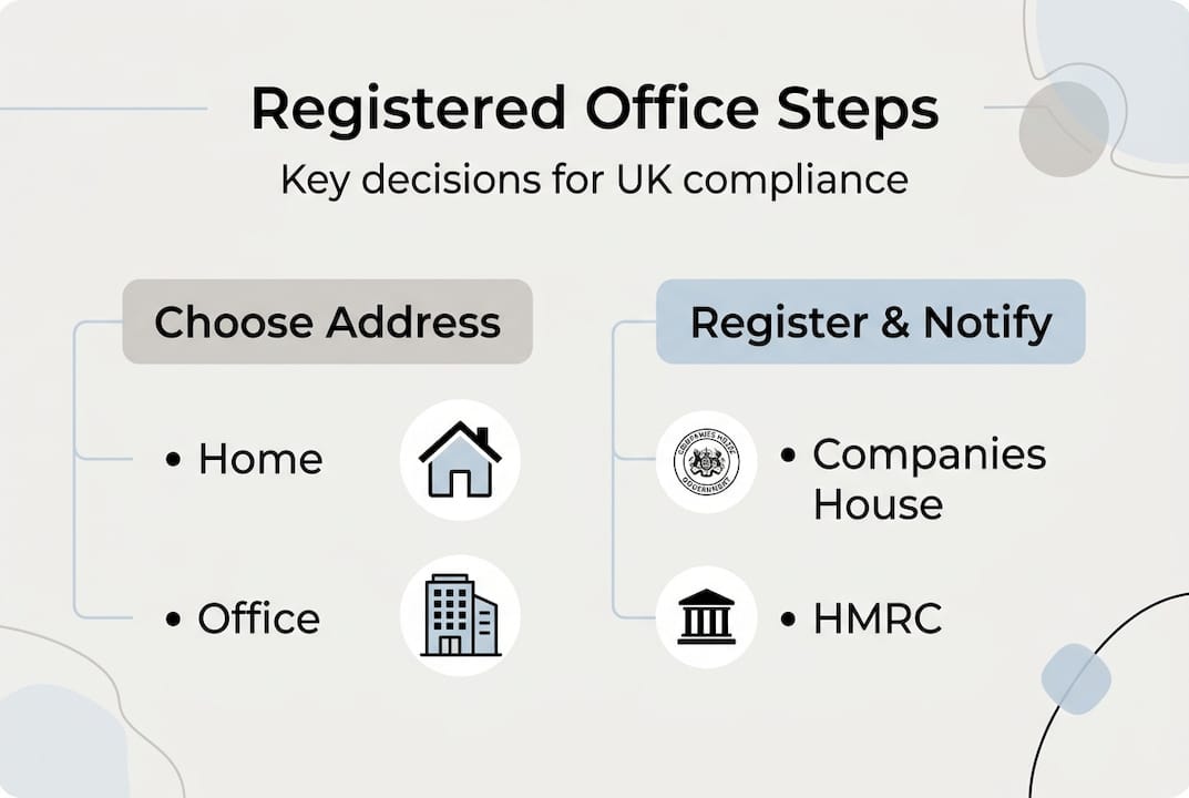 Infographic shows main registered office steps