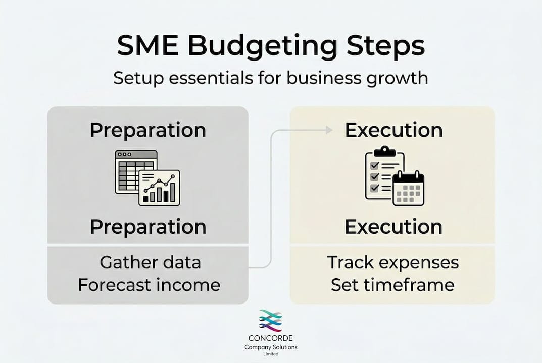 Infographic showing SME budget setup essentials
