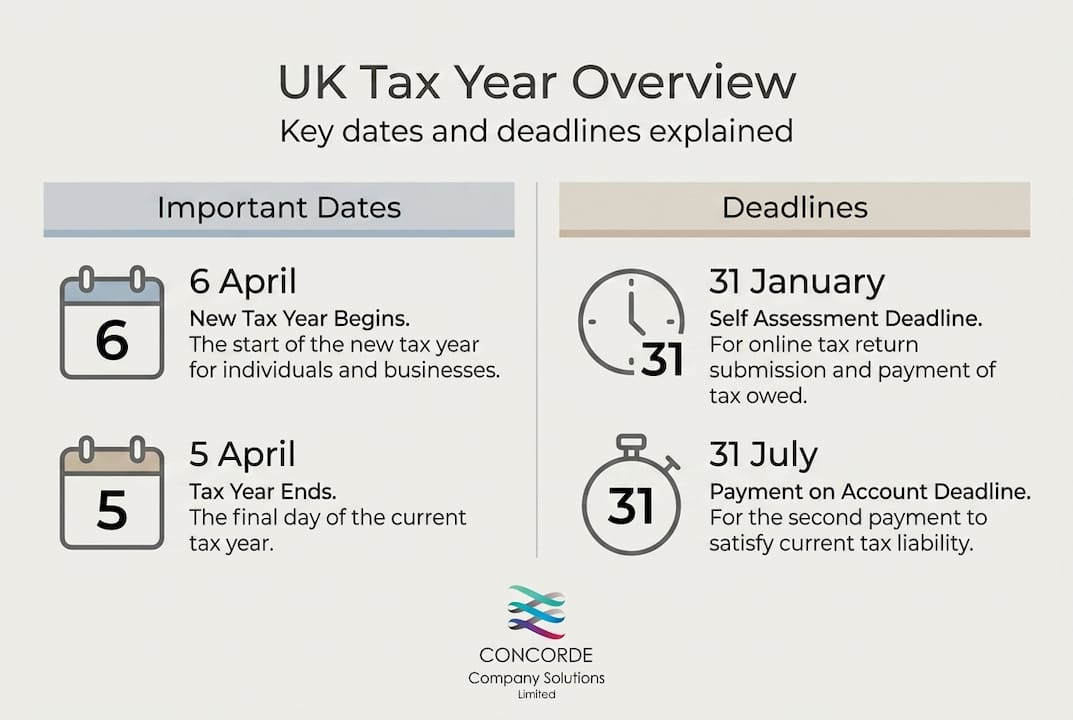 Infographic showing key UK tax year dates and deadlines