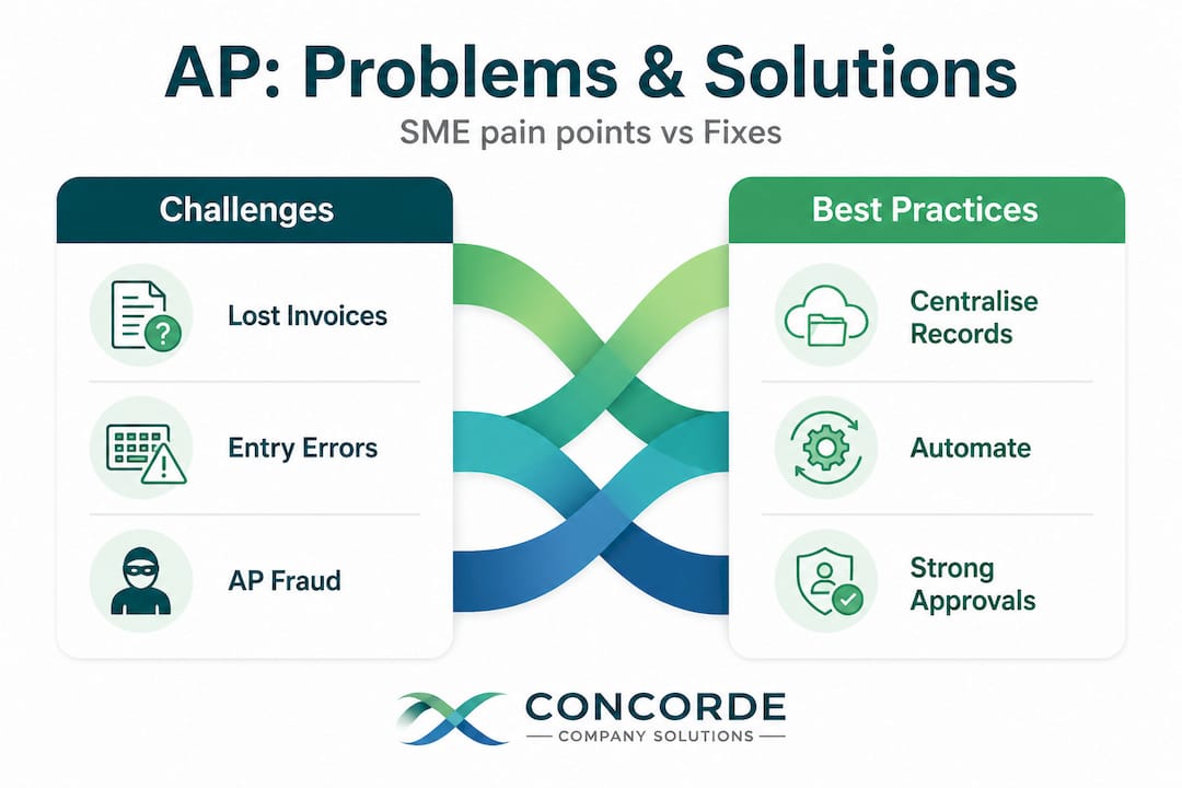 Infographic comparing AP challenges and solutions for SMEs