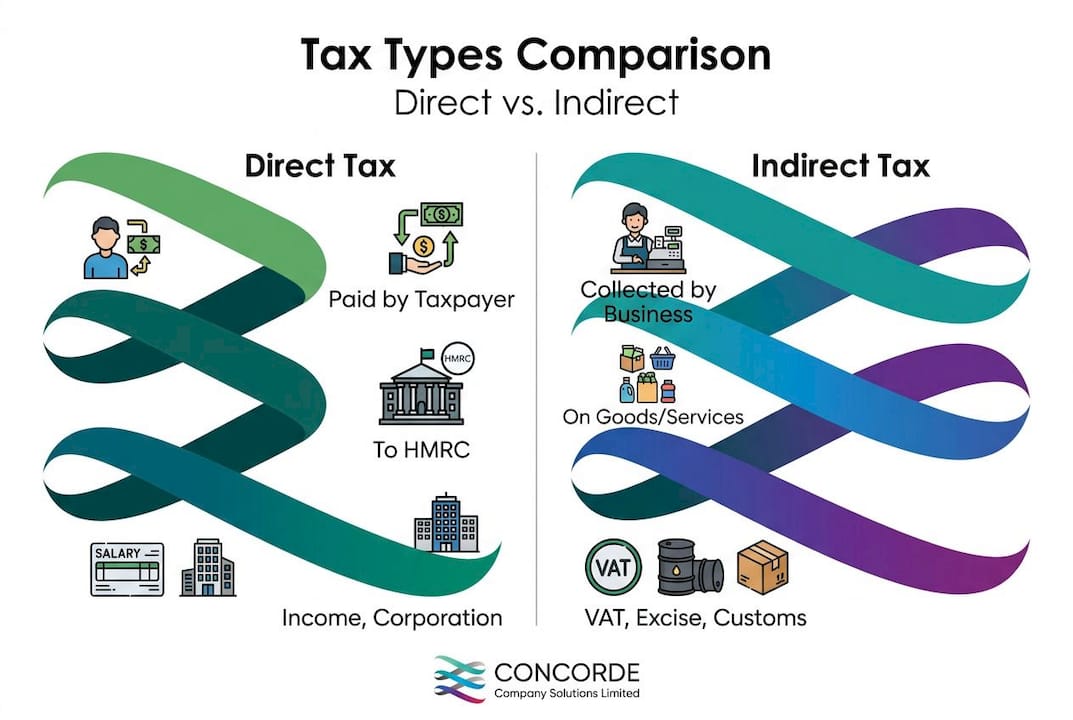 Infographic comparing direct and indirect tax types