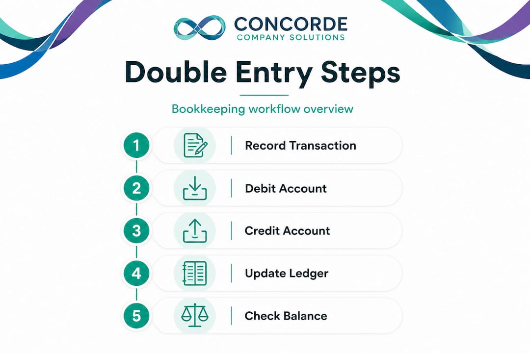 Infographic showing double entry bookkeeping process steps