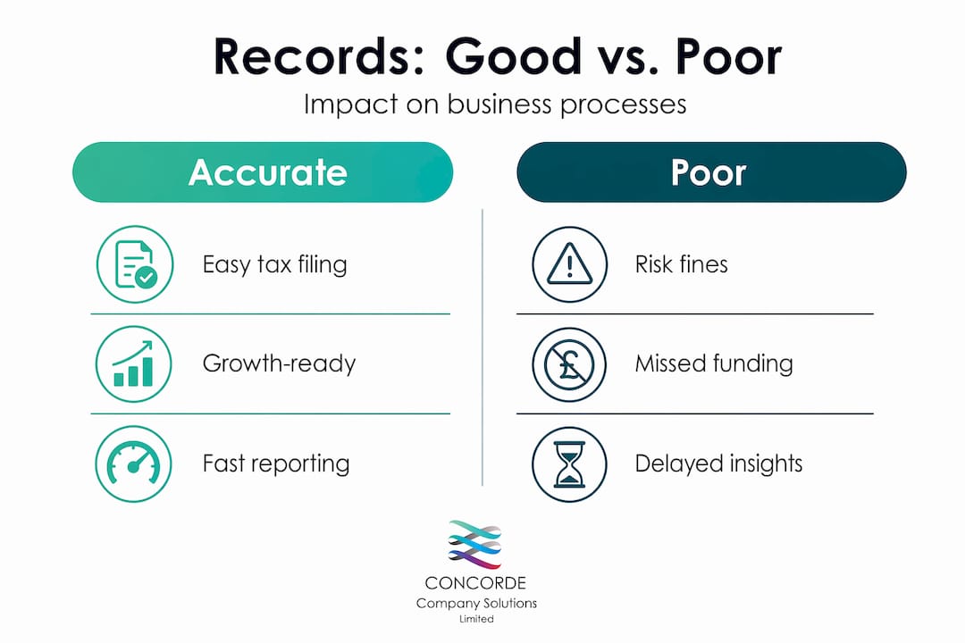 Infographic comparing accurate and poor records
