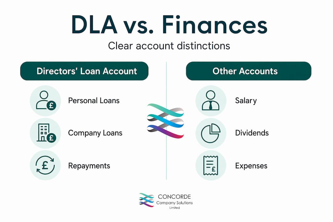 Infographic comparing directors’ loan and other accounts