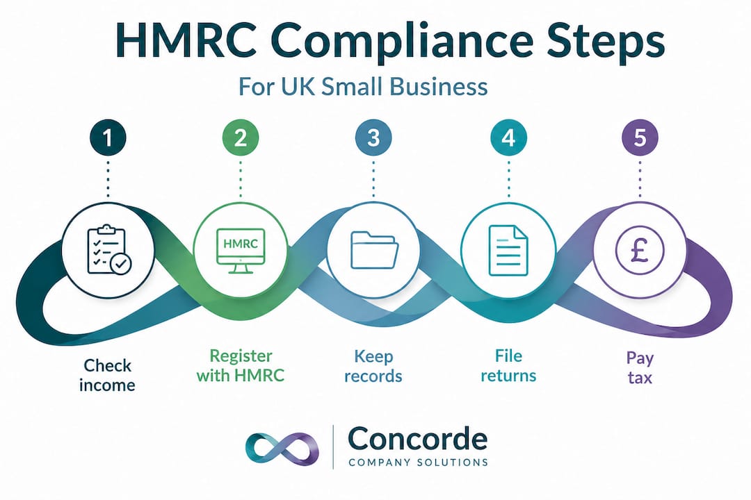 Infographic of UK small business HMRC steps