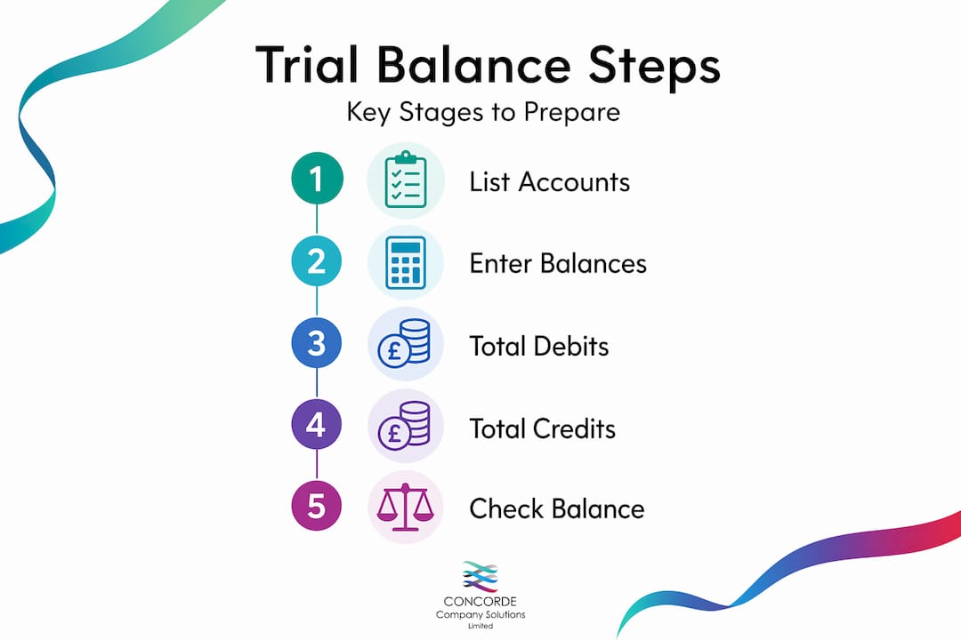 Infographic showing trial balance preparation steps