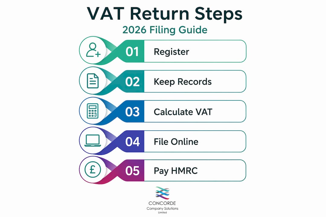 Infographic shows VAT return process step-by-step