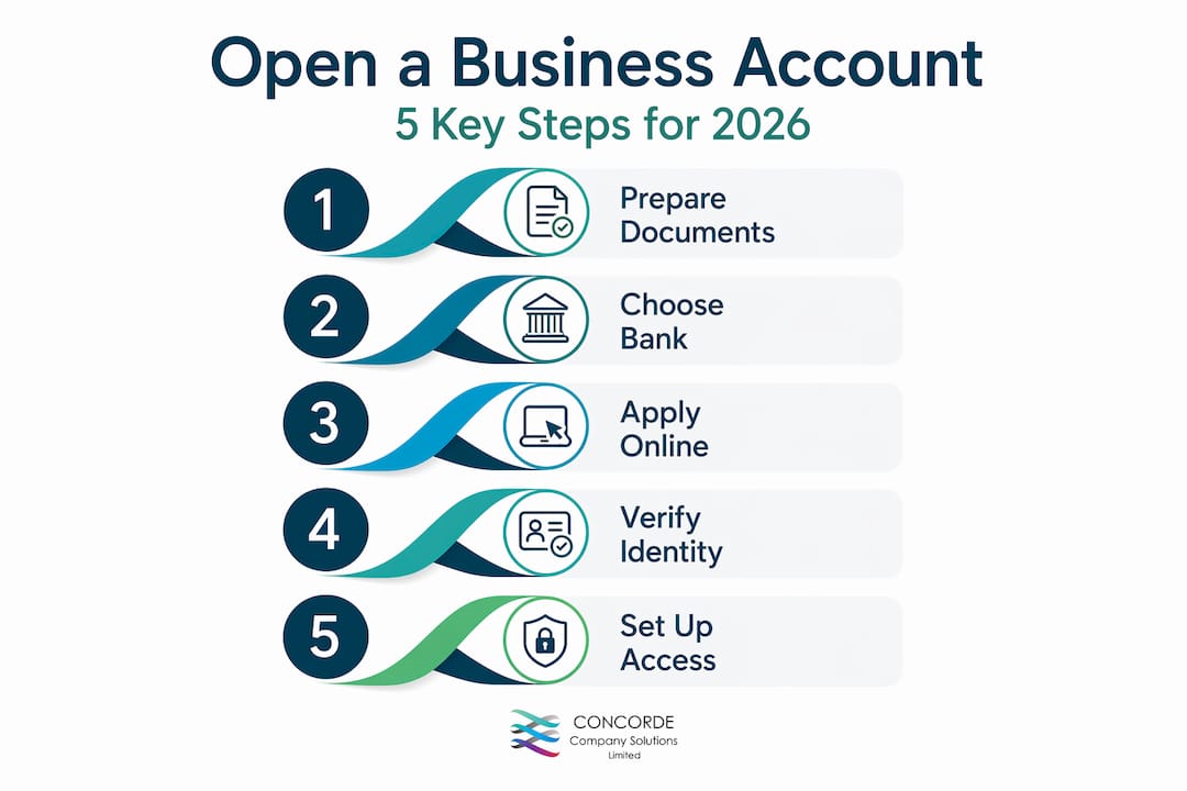 Infographic showing steps to open business bank account