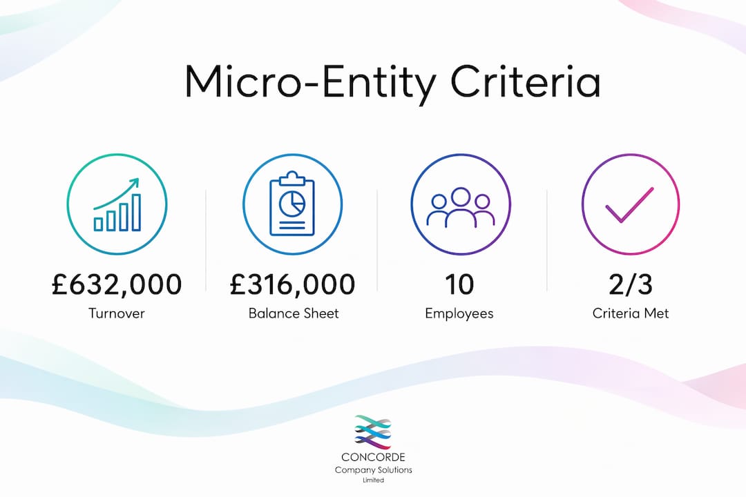 Infographic showing key UK micro-entity qualifying criteria