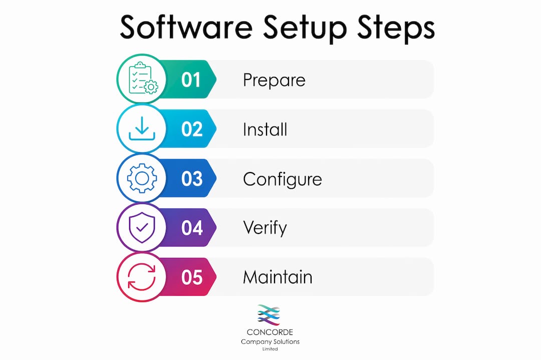 Infographic illustrating key steps of software setup process