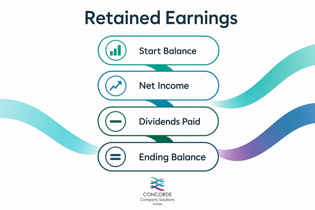 Infographic showing retained earnings calculation steps