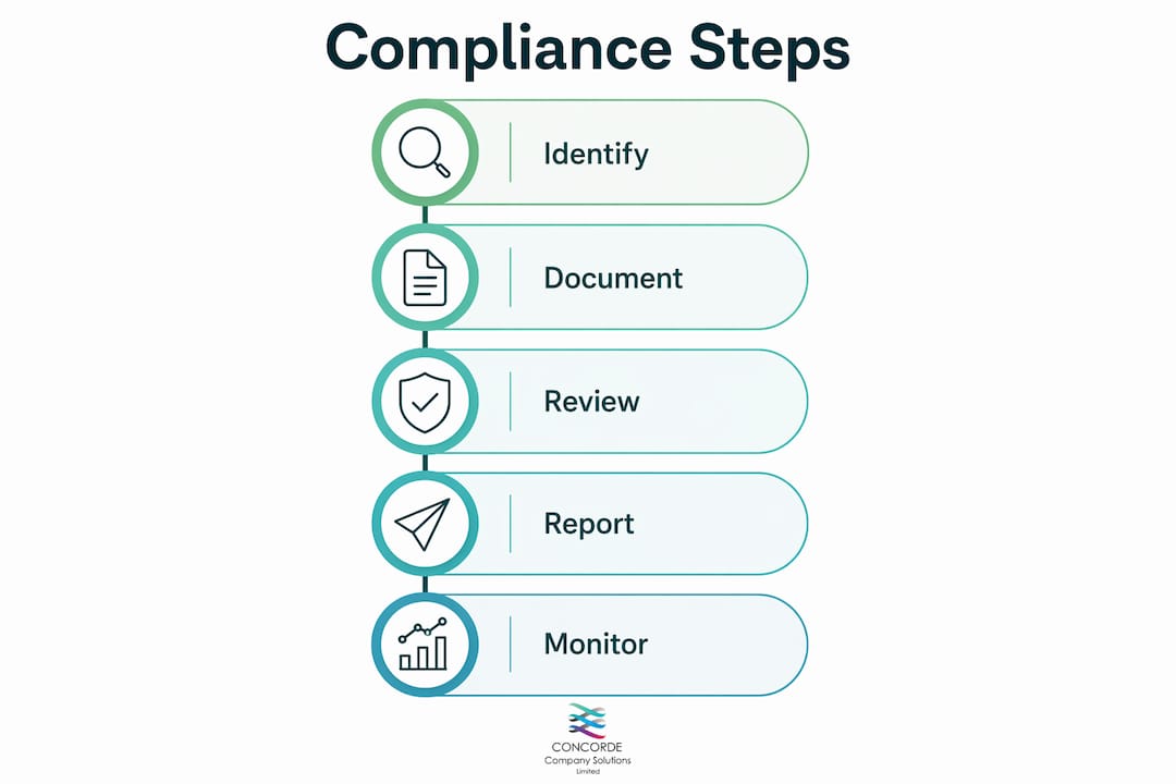 Infographic showing five key compliance steps