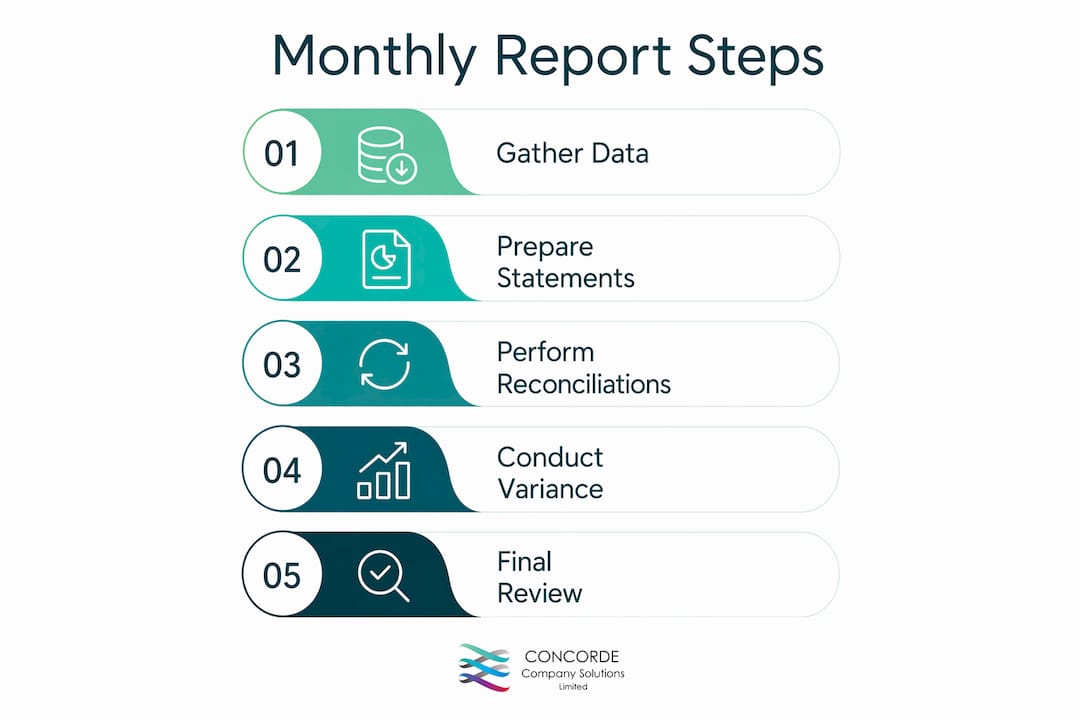 Infographic showing steps to prepare monthly financial reports