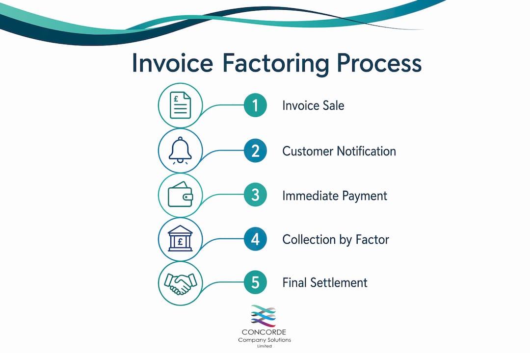 Infographic showing invoice factoring process steps