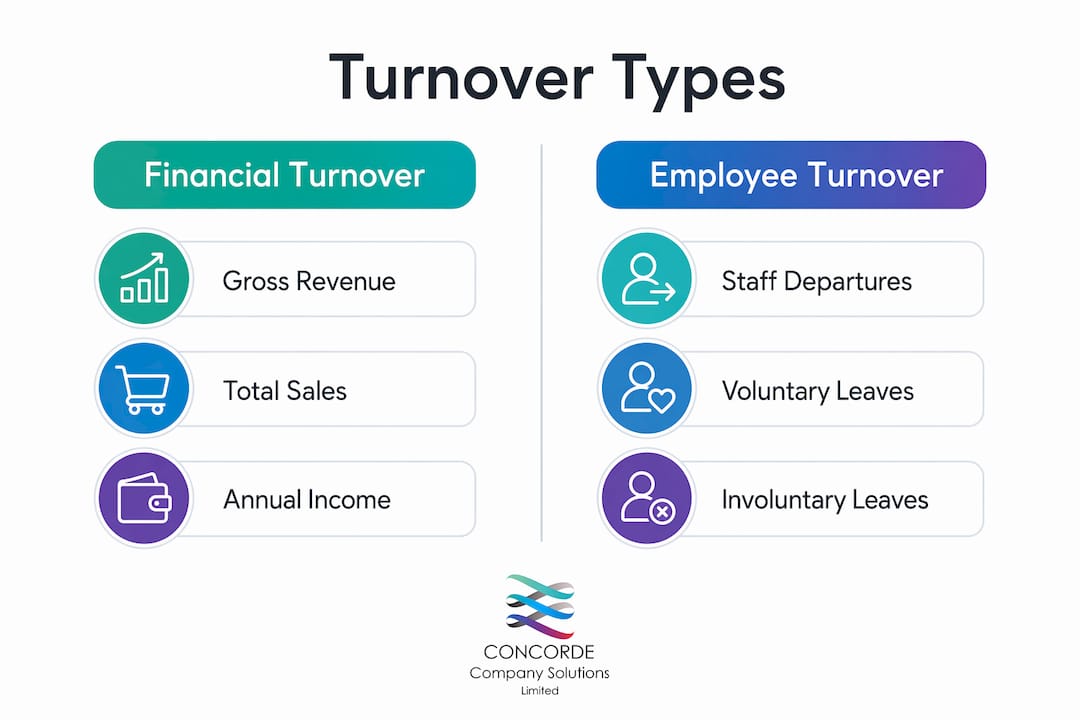 Infographic comparing financial and employee turnover types