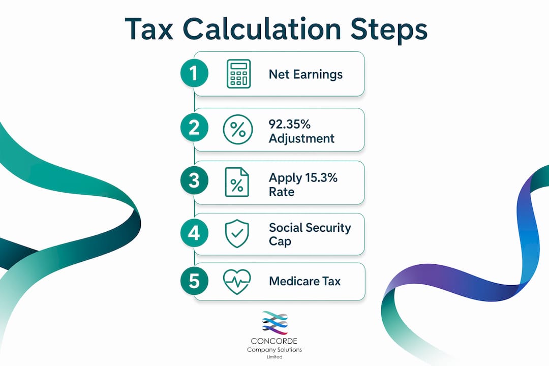 Infographic showing steps to calculate self-employment tax