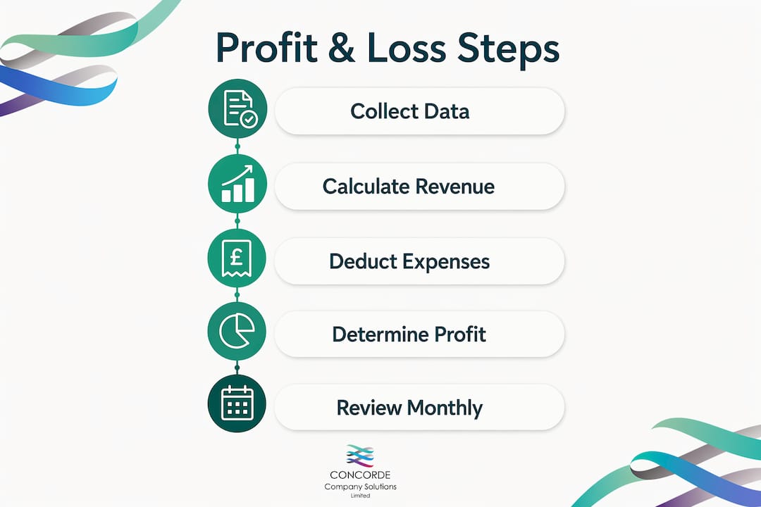 Infographic illustrating profit and loss calculation steps