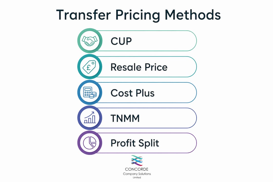 Infographic outlining five main transfer pricing methods