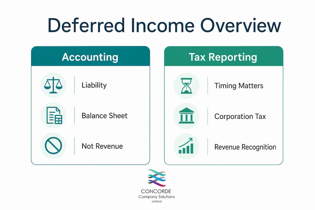 Infographic comparing accounting and tax aspects of deferred income