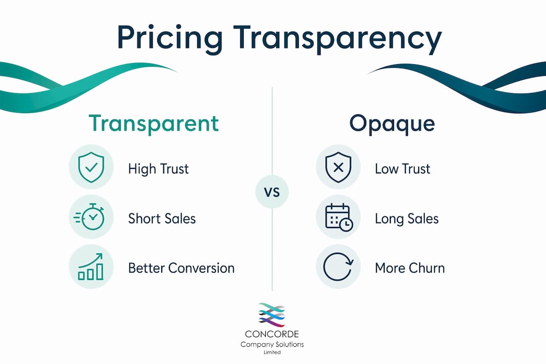 Infographic comparing transparent and opaque pricing outcomes