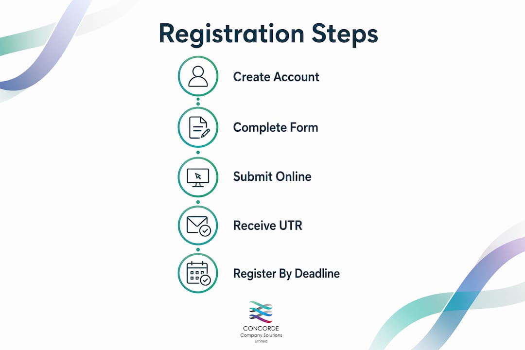 Infographic showing steps to register as sole trader