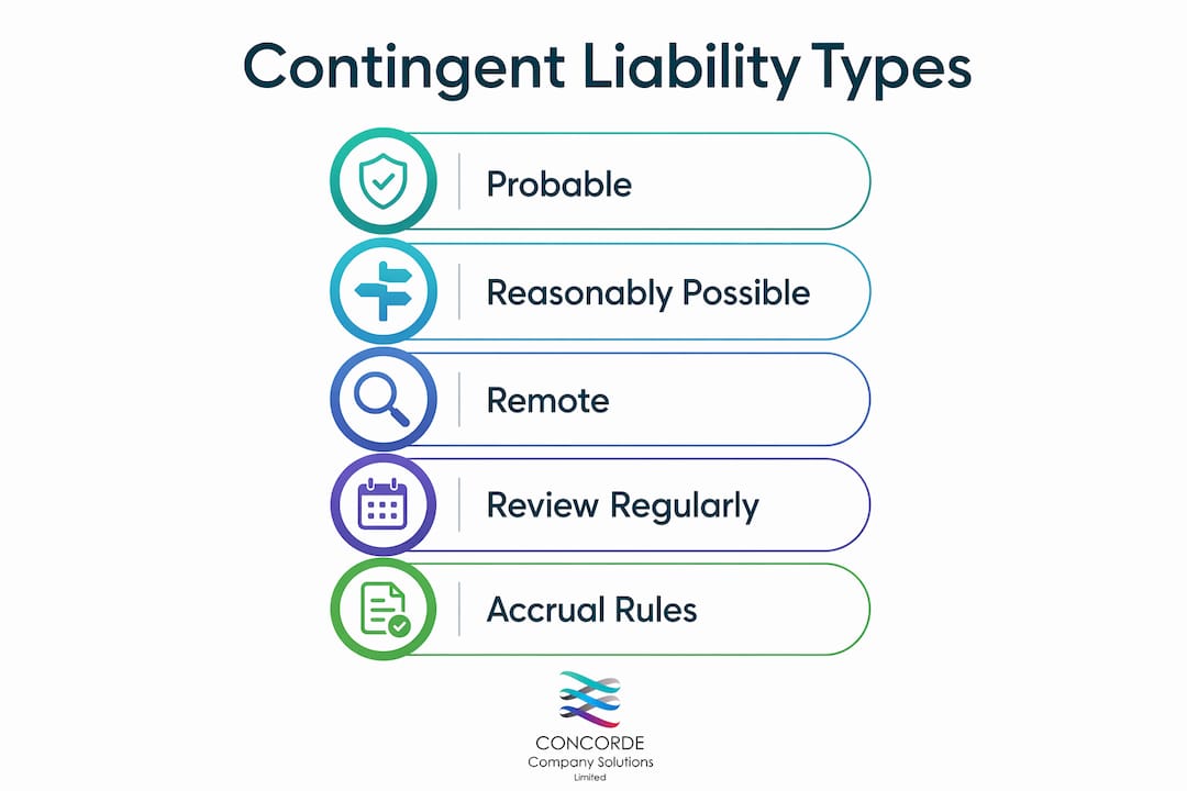 Infographic showing contingent liability classification