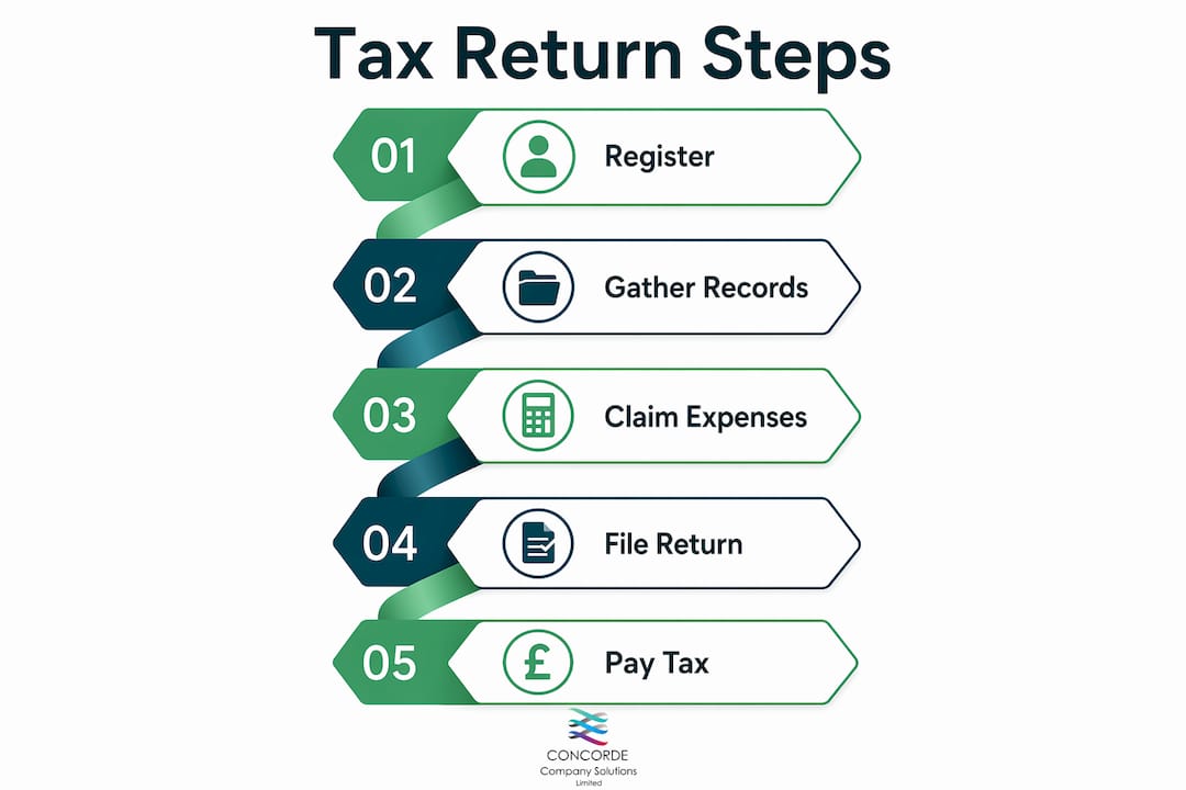 Infographic outlining five key tax return steps