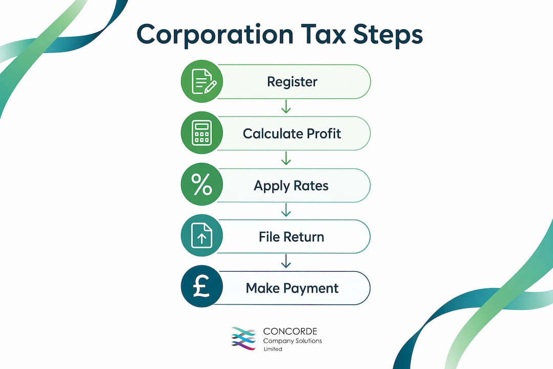 Infographic summarizing corporation tax steps