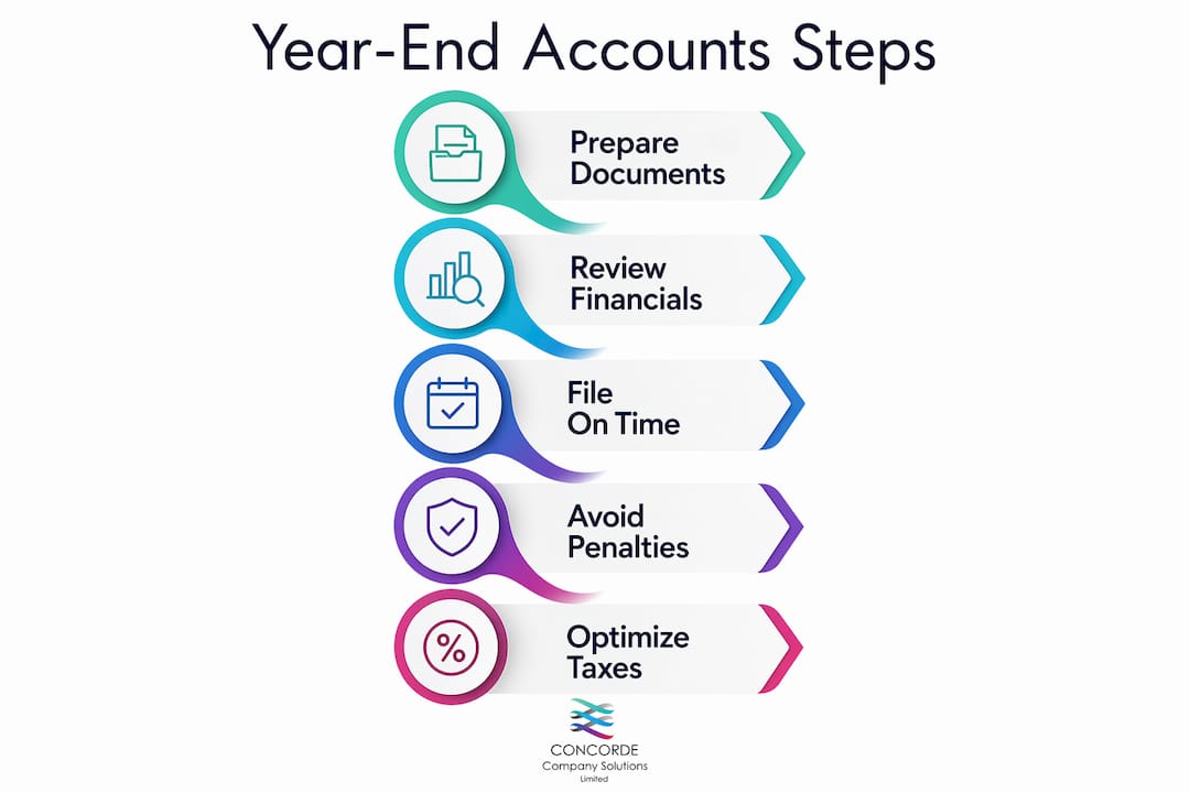 Infographic showing year-end accounts preparation steps