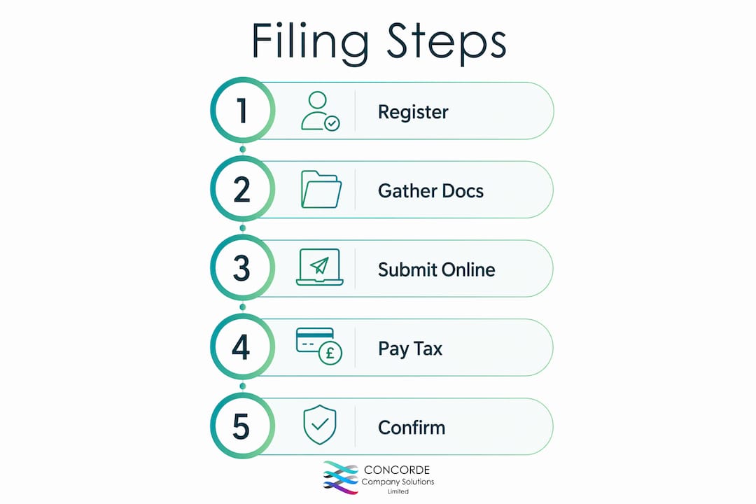 Infographic showing steps for self-assessment filing