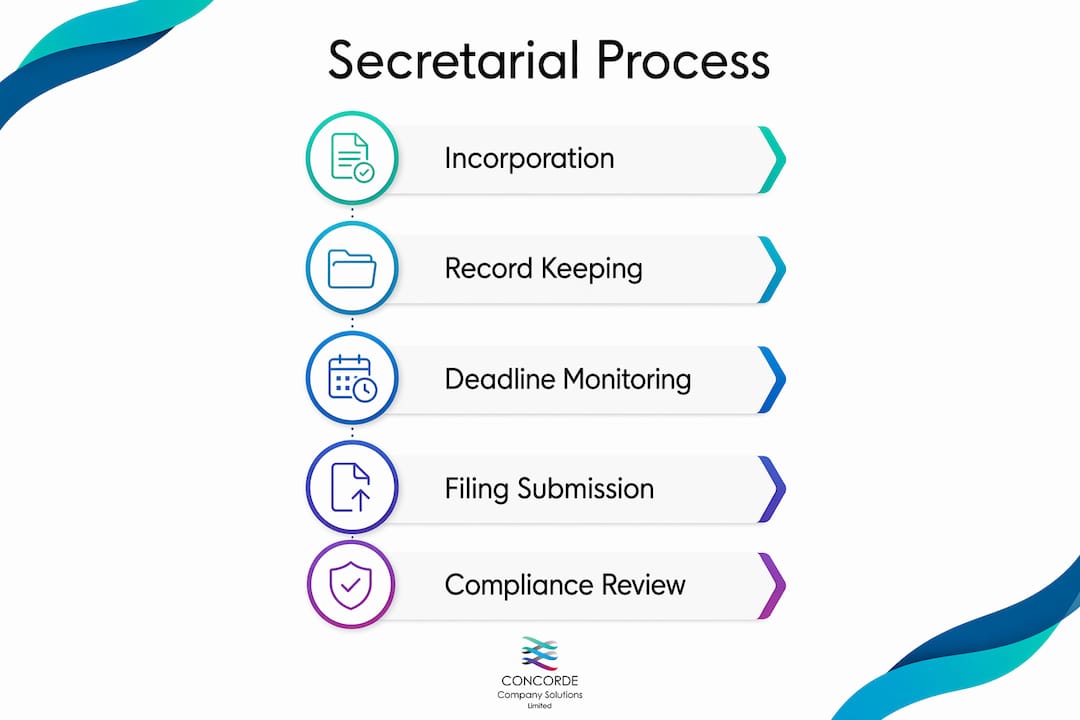 Infographic illustrating secretarial services steps