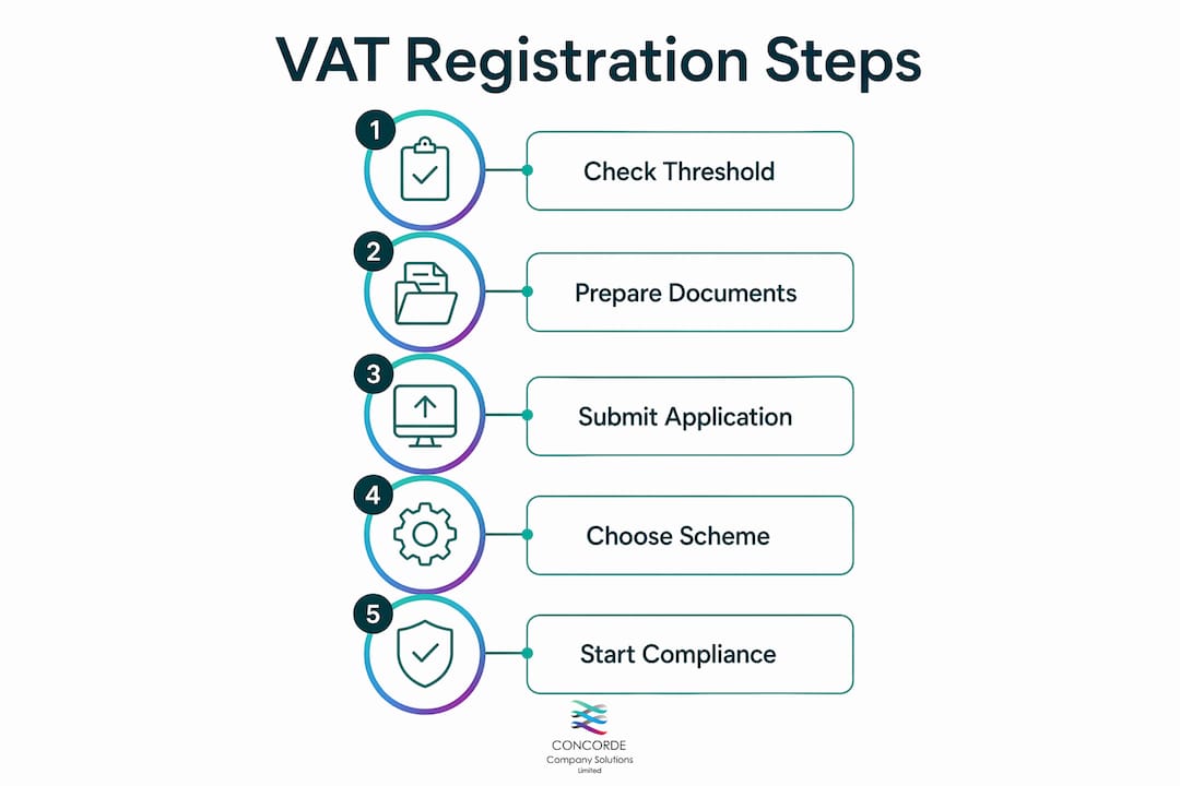 Infographic showing VAT registration process steps