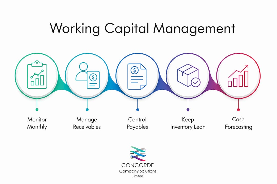 Infographic showing working capital management steps