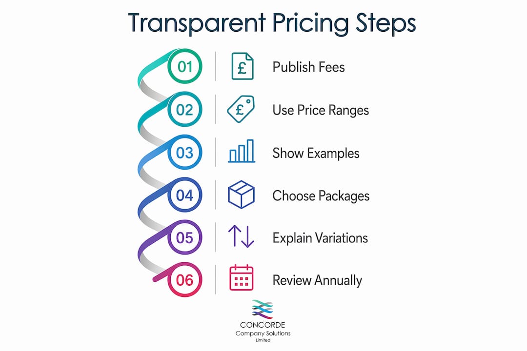 Infographic showing steps to implement transparent pricing
