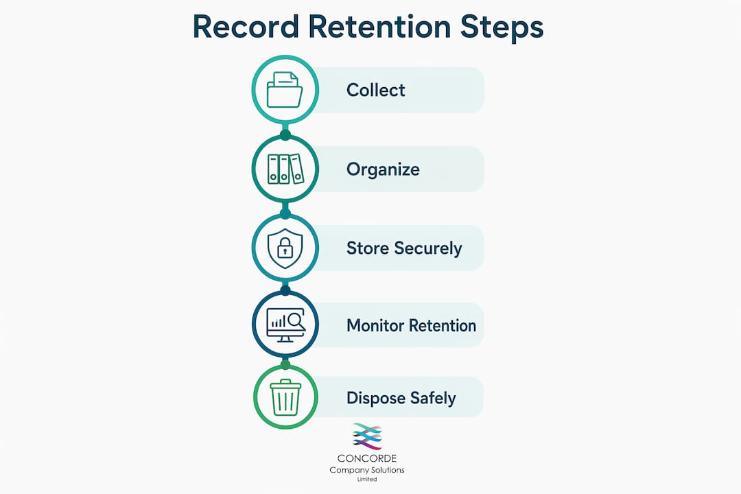Infographic showing record retention steps