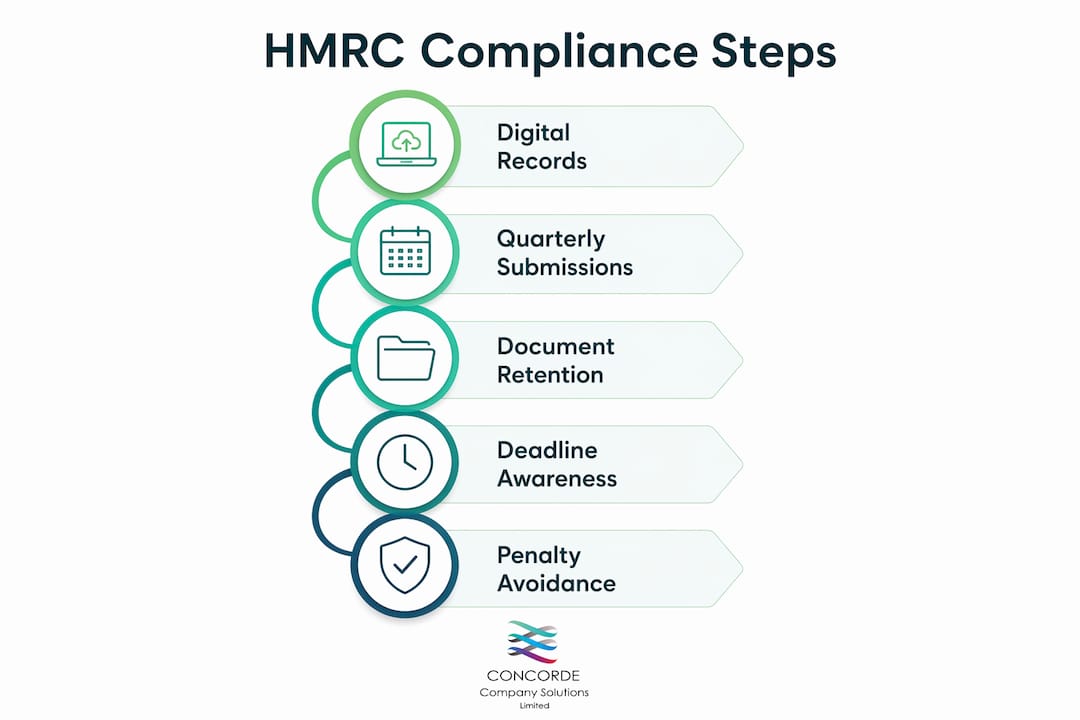 Infographic illustrating HMRC compliance checklist steps