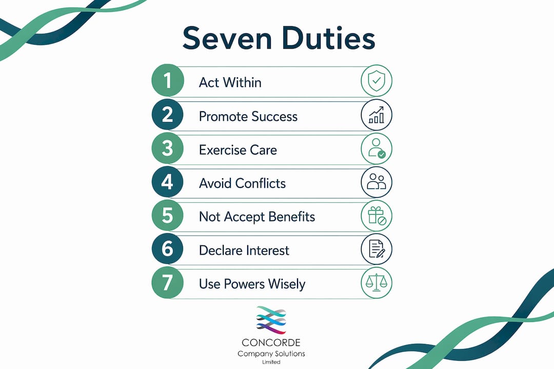 Infographic showing seven statutory duties of directors