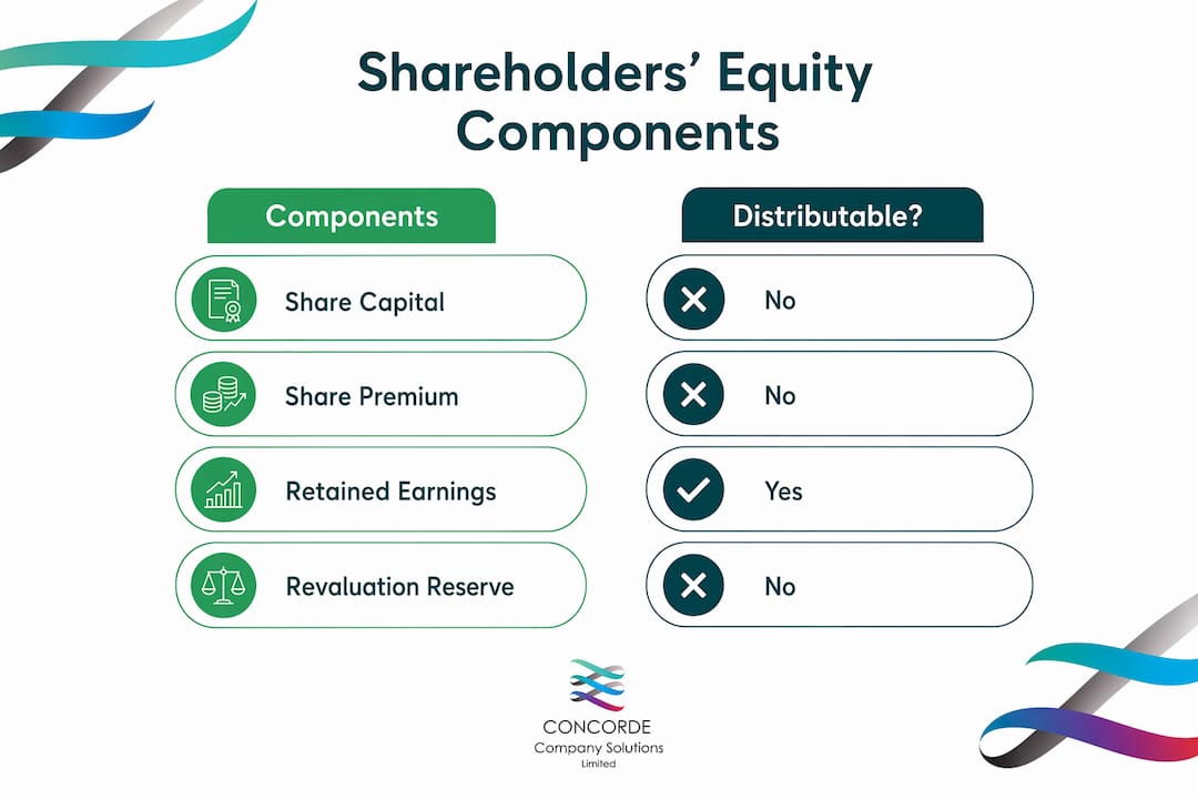 Infographic comparing equity components and distributability