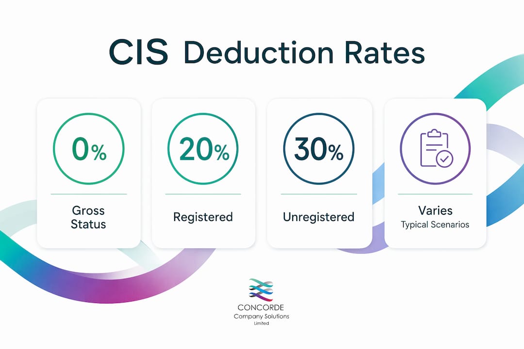Infographic showing CIS deduction rates with key points