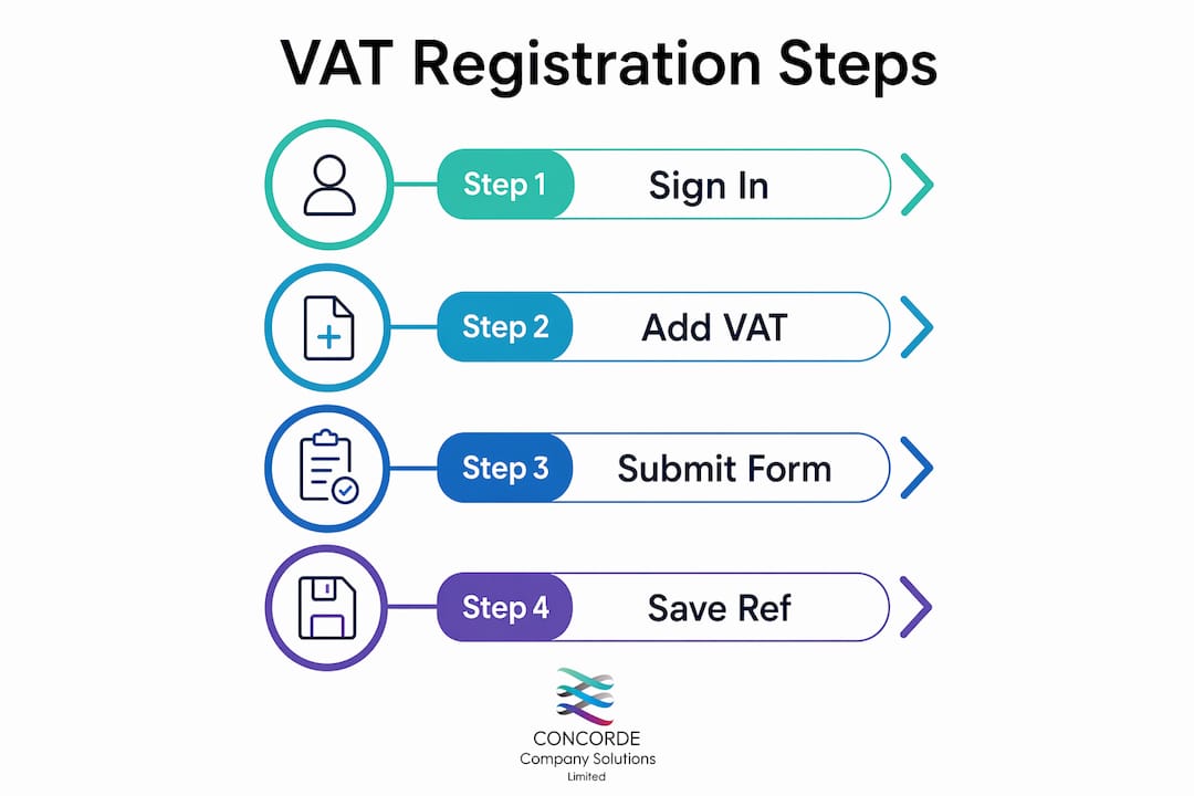 Infographic showing VAT registration four steps