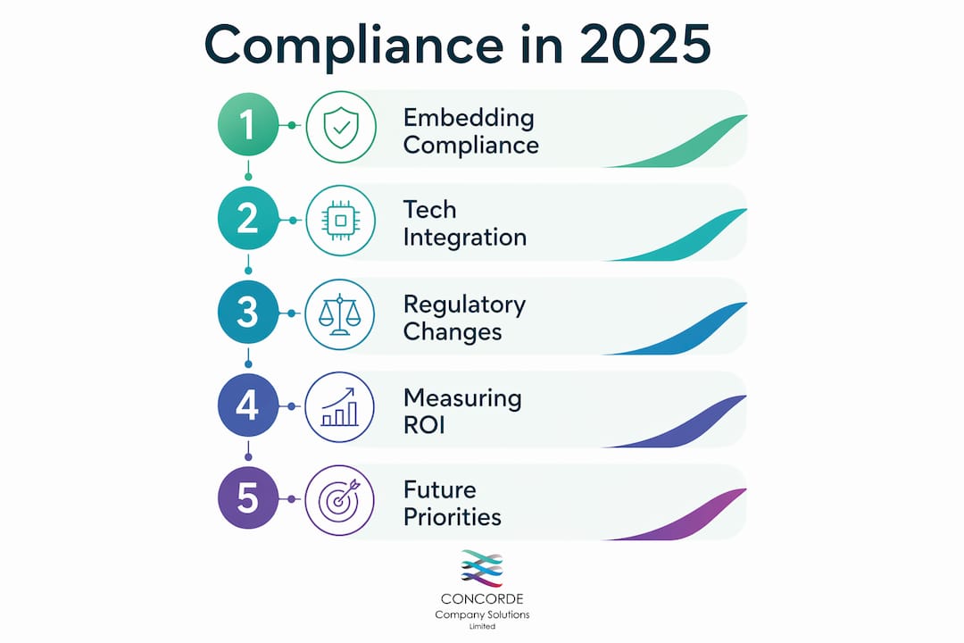 Infographic illustrating key compliance steps