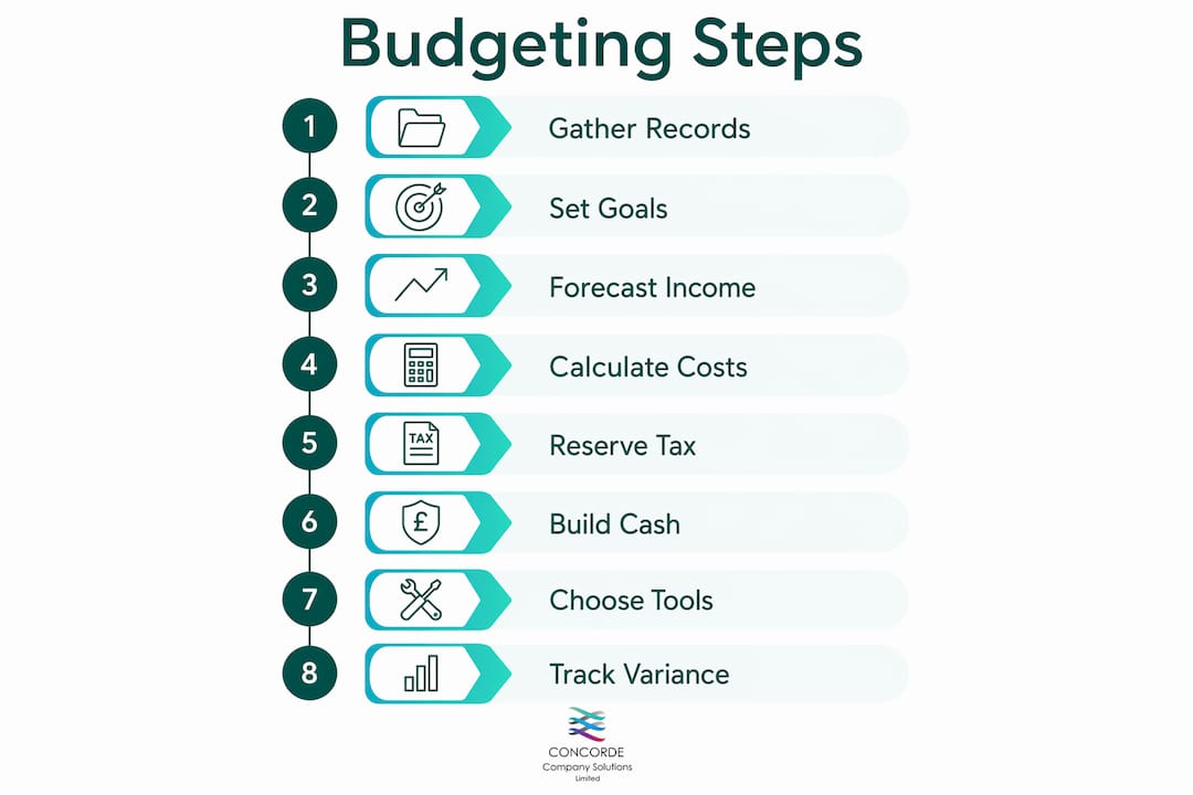 Step by step budgeting process infographic