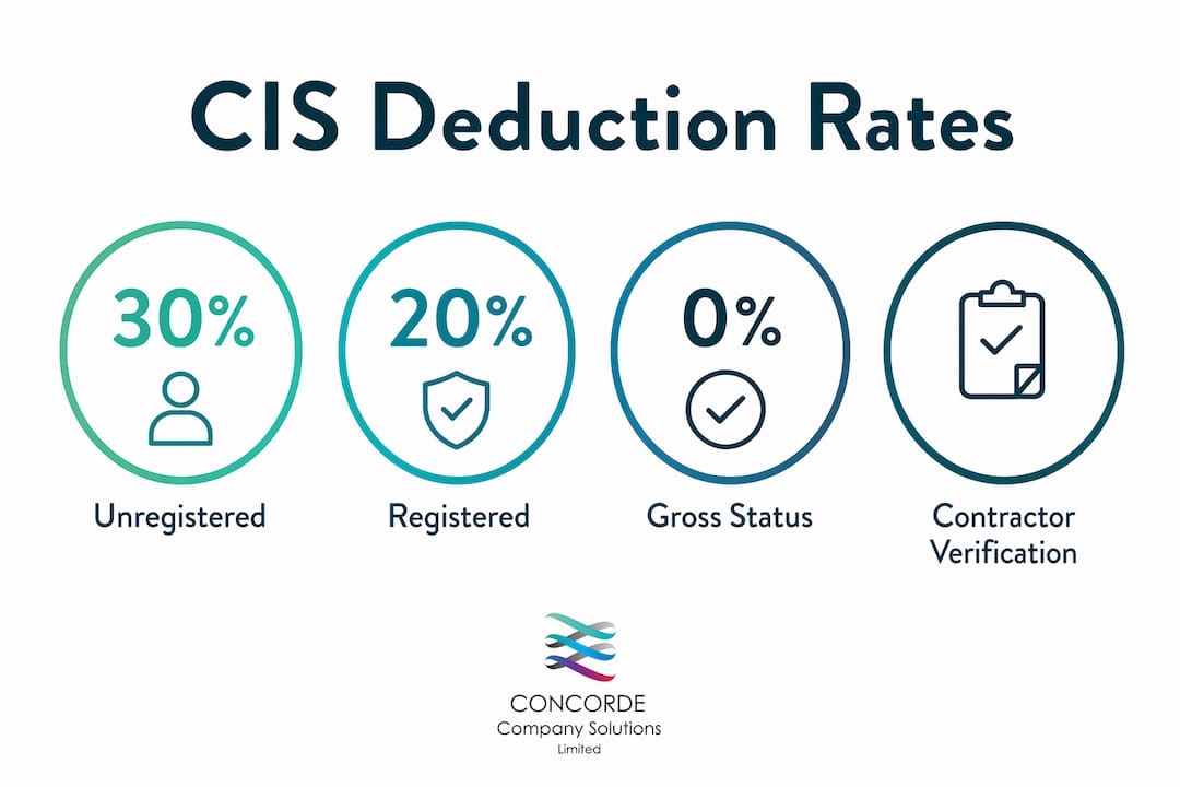Infographic showing CIS deduction rates and categories