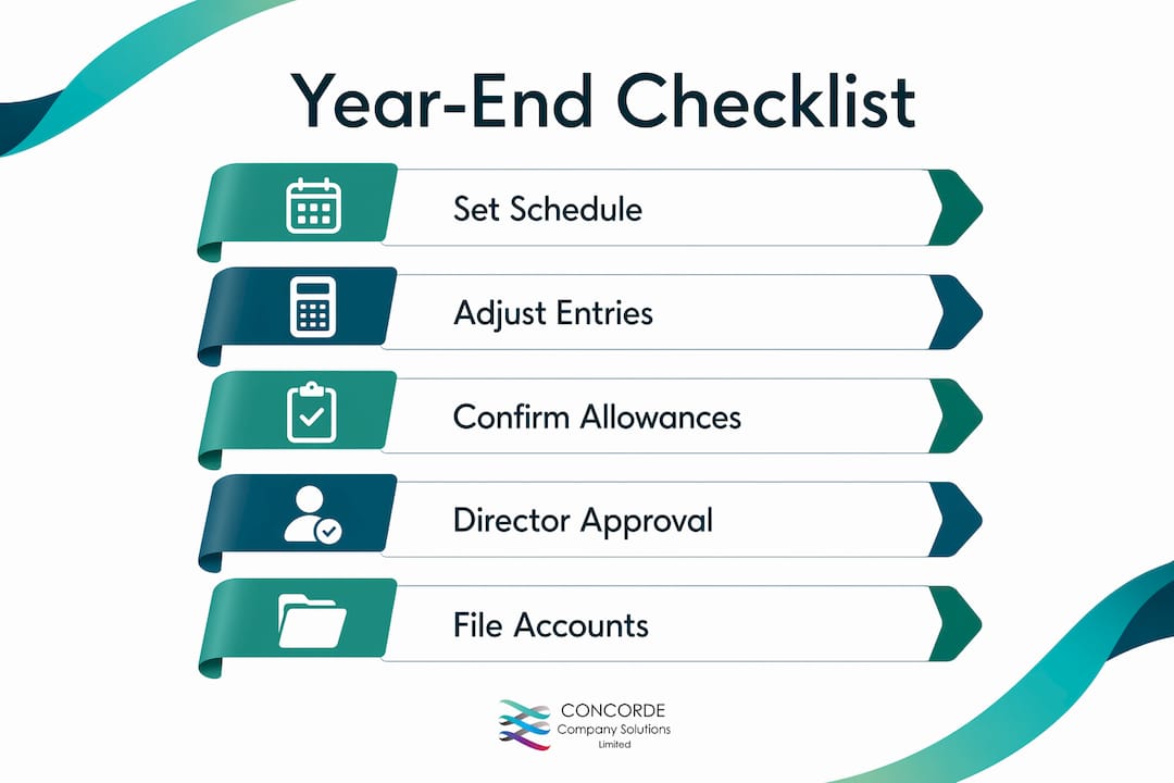 Infographic showing year-end accounting checklist steps